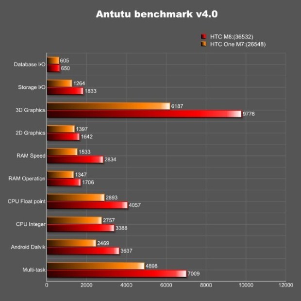 Spesifikasi HTC M8 Terungkap dari Hasil Benchmark