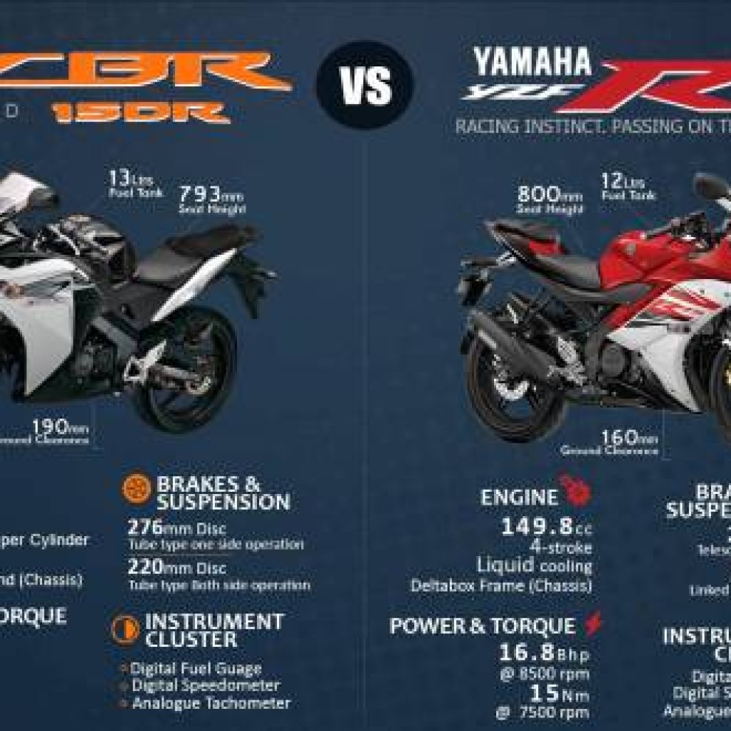 Honda CBR150R vs Yamaha R15