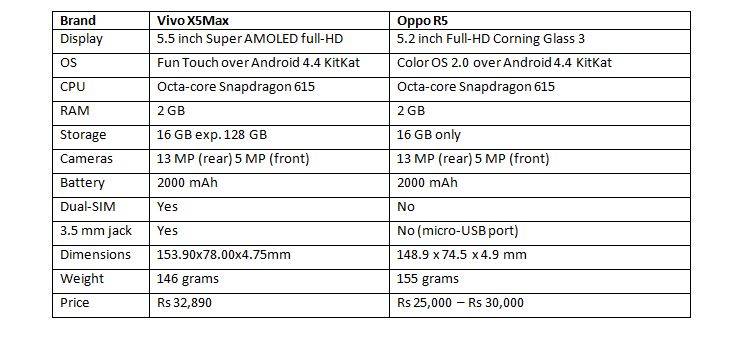 Harga dan Spesifikasi Oppo R5 vs Vivo X5Max, Duel Smartphone Tertipis