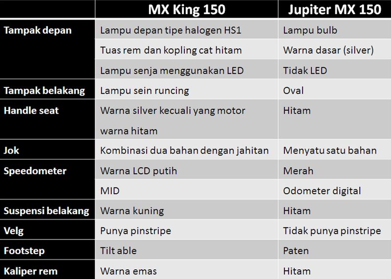 Perbedaan Yamaha Jupiter MX King 150 dan Jupiter MX 150