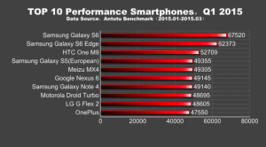 Smartphone Tercanggih, Samsung Galaxy S6 Sukses Rajai AnTuTu Benchmark