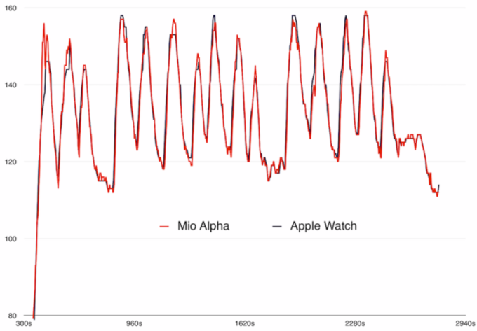Apple Watch Ternyata Punya Sensor Jantung Terbaik, dengan Akurasi Mencapai 99%