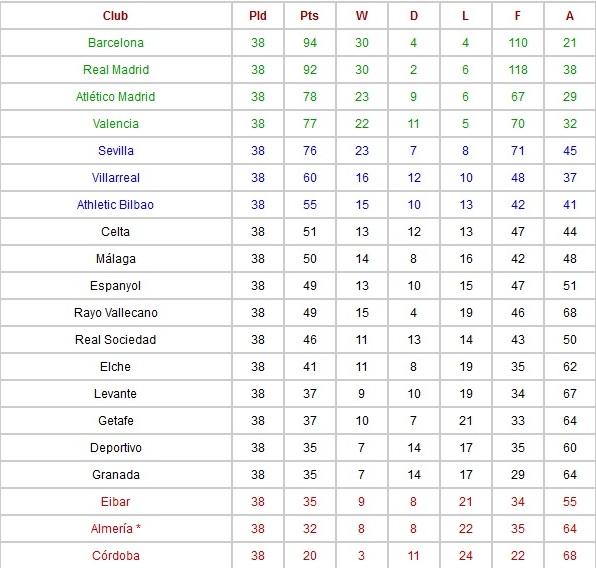 Klasemen Akhir La Liga 2014-2015