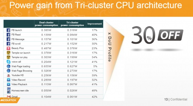 Rilis Chipset 10-Core Helio X20, MediaTek Janjikan Efisiensi Daya Hingga 30%