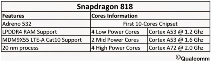 Patahkan Mimpi MediaTek, Qualcomm Snapdragon 818 Hadir dengan Teknologi Deca-core