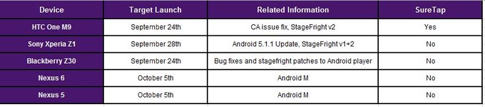 Google sudah mengumumkan bahwa mereka akan menjadi tuan rumah dalam sebuah acara pers yang bakal digelar pada tanggal 29 September mendatang. Dan inilah waktu yang selama ini kita nantikan, dengan harapak akan hadirnya dua smartphone baru dari lini Google Nexus, yakni Google Nexus 5X dari LG dan Huawei Nexus 6P. Dan selain itu, ada kemungkinan juga versi Android terbaru yakni Android v6.0 Marshmallow juga akan meluncur pada tanggal yang sama. Hanya saja ada sebuah masalah, dimana menurut Bell, salah satu operator seluler kenamaan Kanada, bahwa dua ponsel Google Nexus 5 dan Nexus 6 akan mendapatkan pembaruan ke OS Android terbaru ini pada tanggal 5 Oktober mendatang. Hal ini tentunya memancing sejumlah spekulasi liar para penggila handset Android. Terutama lini handset Google Nexus yang mengusung pure Android, OS Android murni tanpa sentuhan dari para vendor smartphone. Diluar dari ponsel yang hadir dengan Marshmallow secara built-in (seperti Nexus 5X dan Nexus 6P), dua ponsel anda Google Nexus 5 dan Nexus 6 dikabarkan akan menjadi ponsel pertama yang mendapatkan update ini. Ada kemungkinan, bahwa Android 6.0 Marshmallow tidak akan dluncurkan pada 29 September mendatang. Ini tentunya akan memancing kemarahan para fans, karena mereka sudah geram dan tidak sabar menunggu. Kemungkinan lainnya adalah bahwa update Androud v6.0 Marshmallow ini tidak akan diluncurkan sama rata di semua daerah, dan mungkin Kanada baru akan kebagian update setelah tanggal 5 Oktober nanti. Ini sedikit lebih aman dibanding spekulasi sebelumnya. Yang mana artinya, bahwa peluncuran Android v6.0 Marshmallow akan tetap dilakukan pada 29 September. Saat ini kita baru bisa menikmati versi Developer Preview dari Android v6,0 Marshmallow. Namun meski masih DP, Android v6.0 Marshmallow ini dijamin akan hadir dengan sejumlah perbaikan dan peningkatan fitur dari Android v5.0 Lollipop. Seperti pembaruan dukungan Android Pay, Google Now yang telah ditingkatkan, dukungan sensor sidik jari standar, hingga mode hemat yang disebut sebagai "sleep".