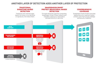 Qualcomm Snapdragon 820 SoC Siapkan Fitur Smart Protector Anti Malware