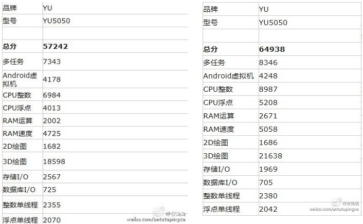 Yu5050 Masuk AnTuTu, Tawarkan Kamera 21MP dan Layar QHD