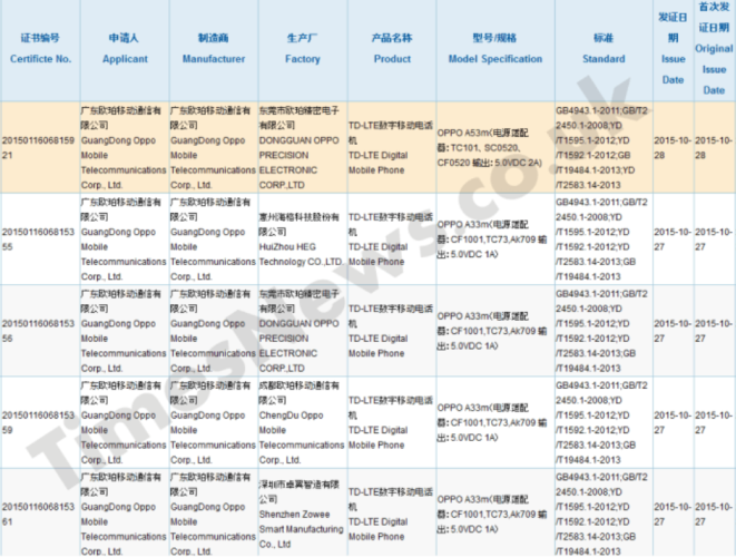 Dua Ponsel Baru Oppo A33m dan A53m Dapatkan Sertifikasi 3C di China