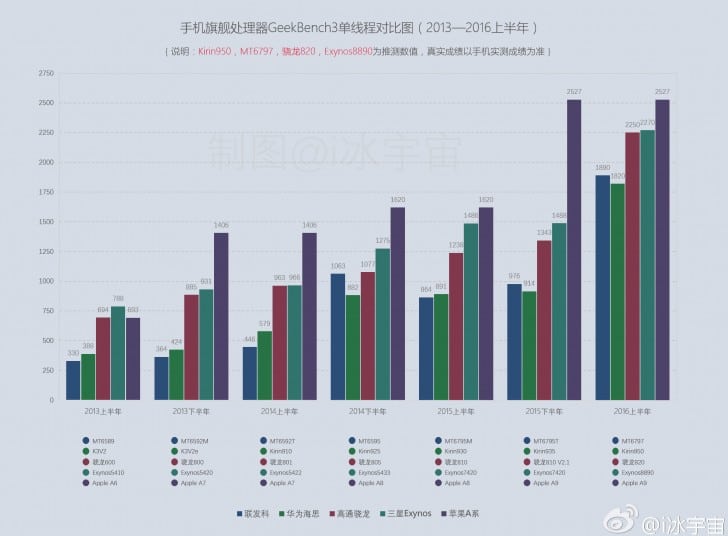 Samsung Exynos 8890 Rajai Benchmark, Apple A9 Masih Terbaik di Single-Core