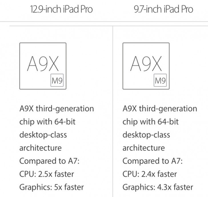 Mengejutkan, Chip A9X pada Apple iPad Pro 9.7 Ternyata Cuma Model Underclocked