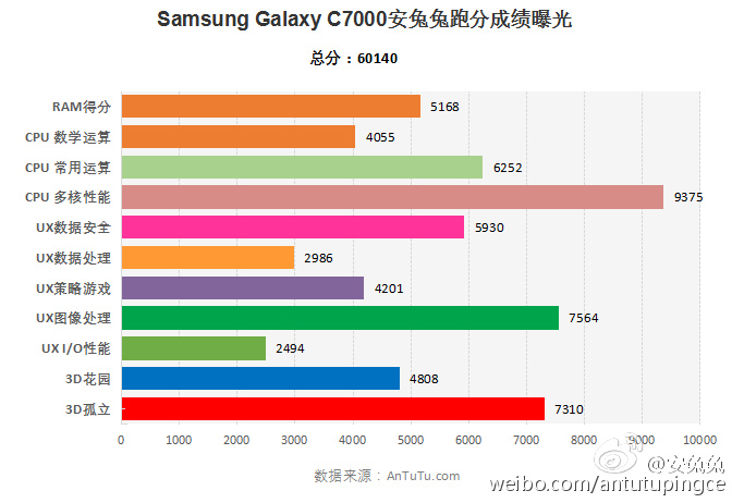 Samsung Galaxy C7000 di AnTuTu