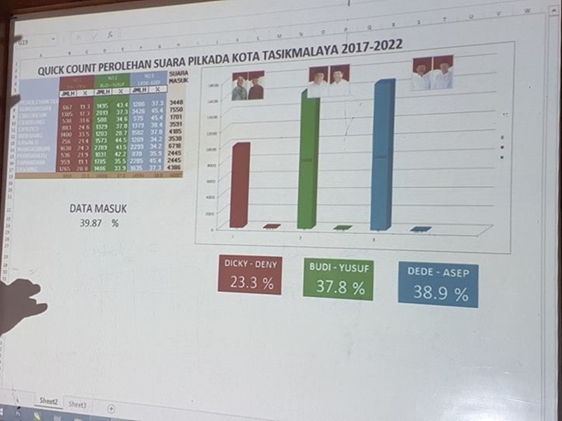 Hasil Pilkada Tasikmalaya