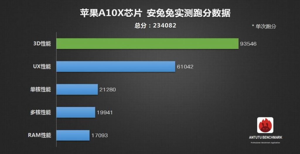 Apple A10X Fusion