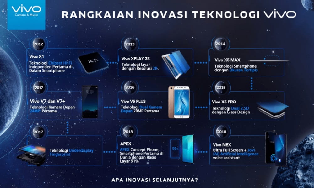 Rangkaian Inovasi Vivo Smartphone