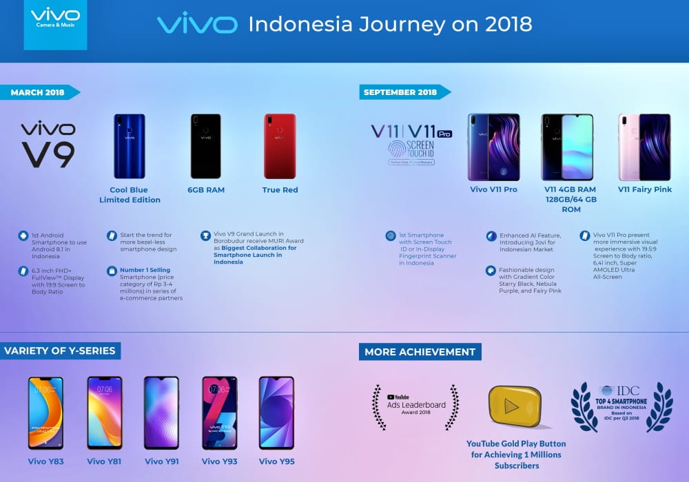 Segera Tutup Tahun, Ini Pencapaian Vivo Indonesia Sepanjang 2018
