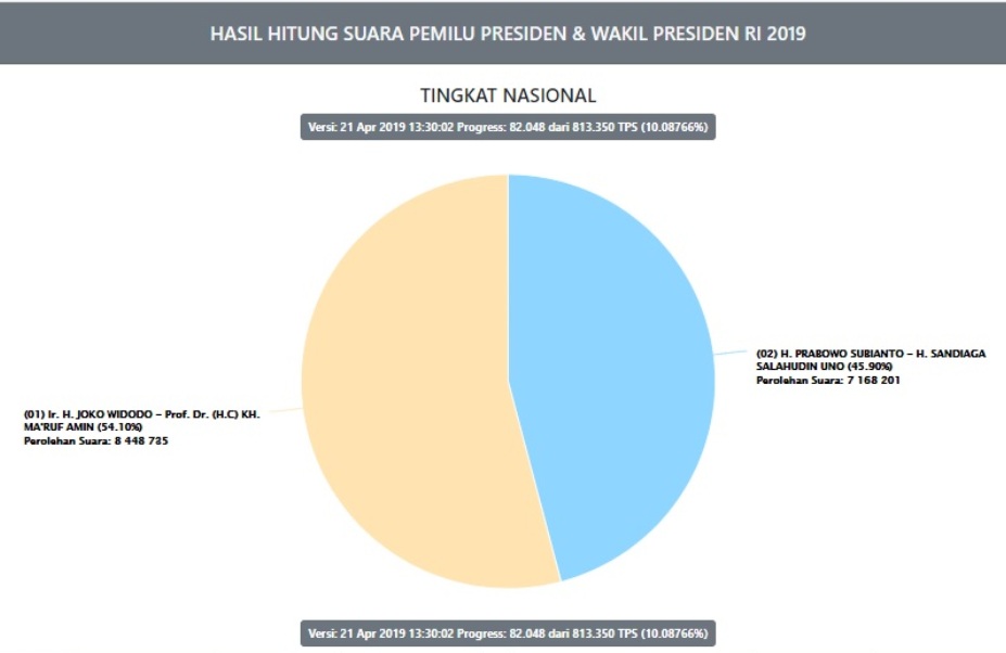 Hasil Hitung Suara Pemilu 2019 Hingga Siang Ini Jokowi Maruf Masih Digdaya