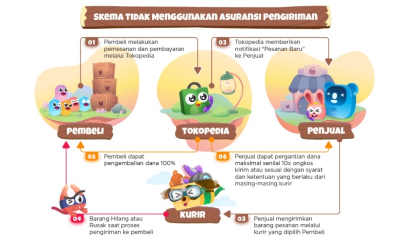 Klaim Asuransi Tokopedia untuk Barang Rusak